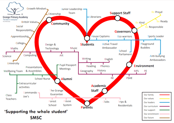 SMSC | British Values and SMSC | Information | Grange Primary Academy